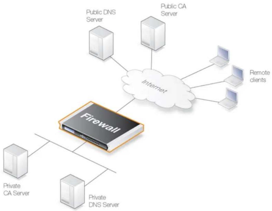 D-LINK DFL-860E - Access Considerations - 1