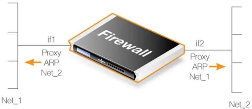 D-LINK DFL-860E - Setting Up Proxy ARP - 1
