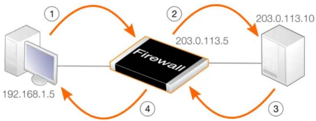 D-LINK DFL-860E - The NAT Translation Process - 1