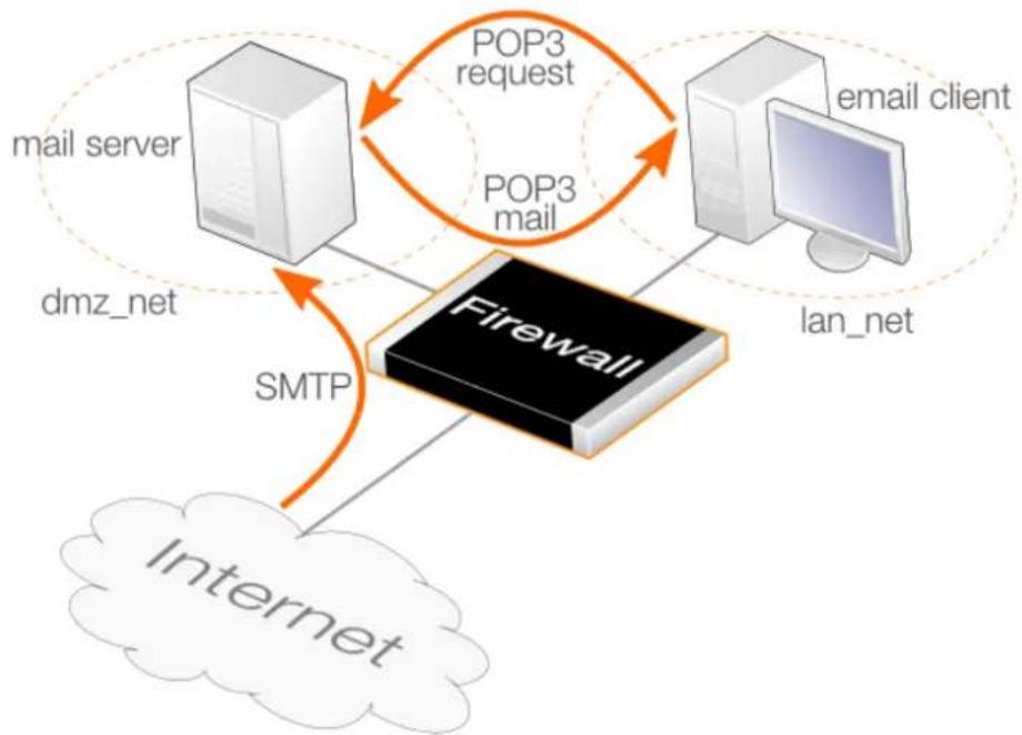 D-LINK DFL-860E - POP3 ALG - 1