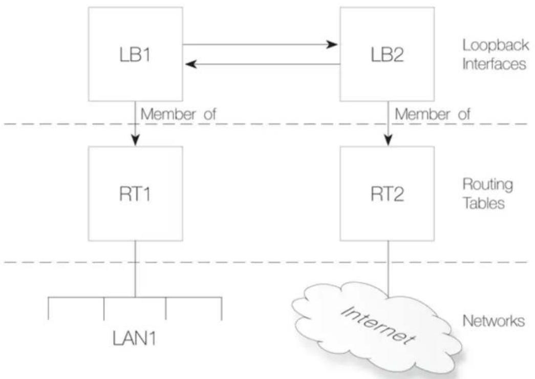 D-LINK DFL-860E - A Use Case for Loopback Interfaces - 3