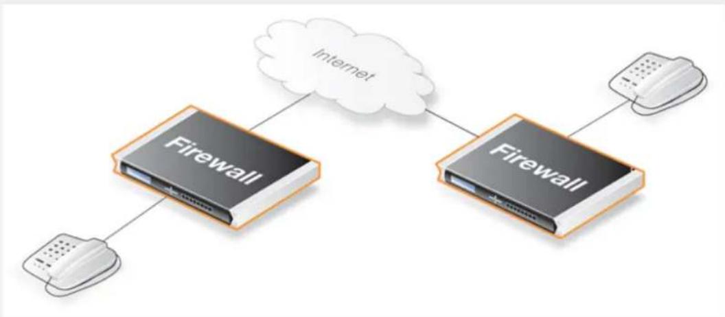 D-LINK DFL-860E - Example 6.20. Two Phones Behind Different Clavister Firewalls Using IP Policies - 1