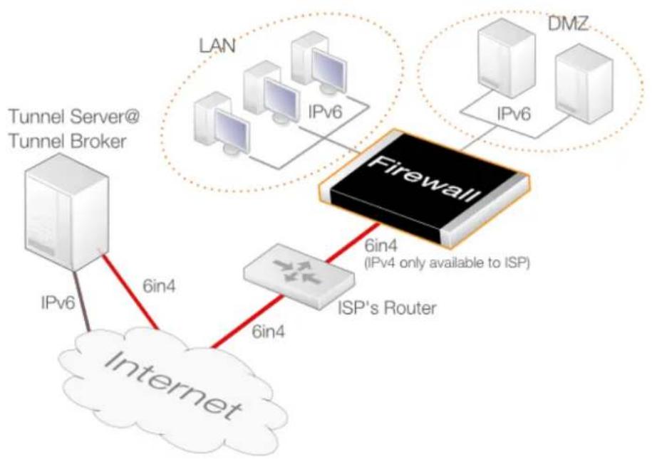 D-LINK DFL-860E - Prerequisite Tunnel Broker Information - 1