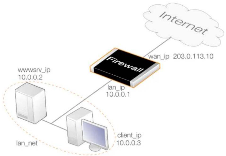 D-LINK DFL-860E - Combining SAT with NAT - 1
