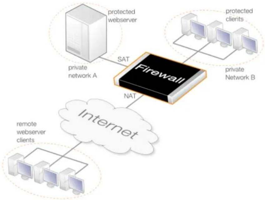 D-LINK DFL-860E - NAT/SAT Translation - 1