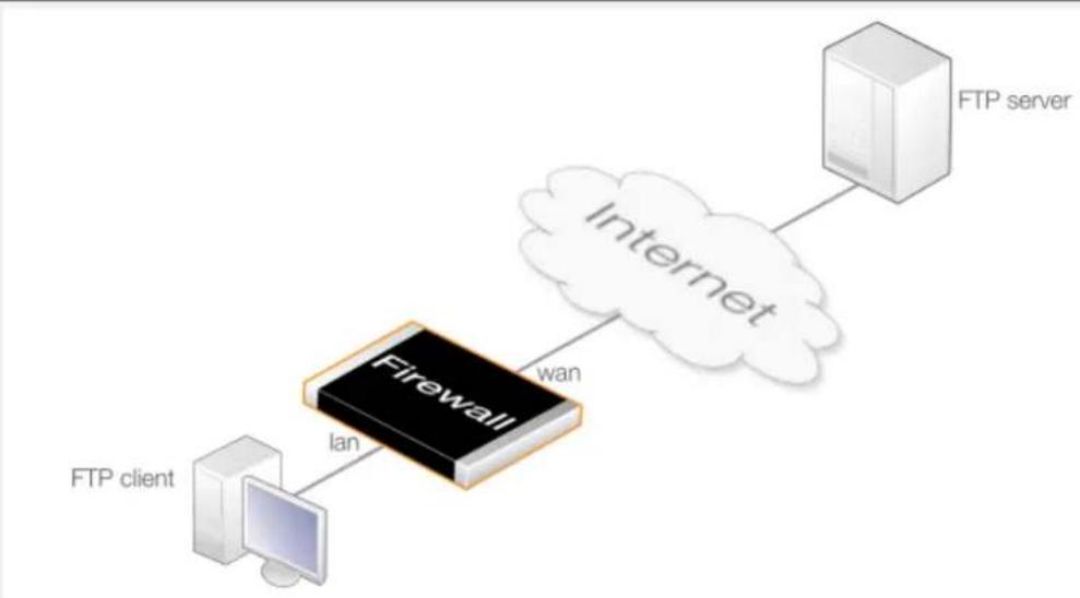 D-LINK DFL-860E - Example 6.6. FTP ALG Setup Using an IP Policy to Protect FTP Clients - 1