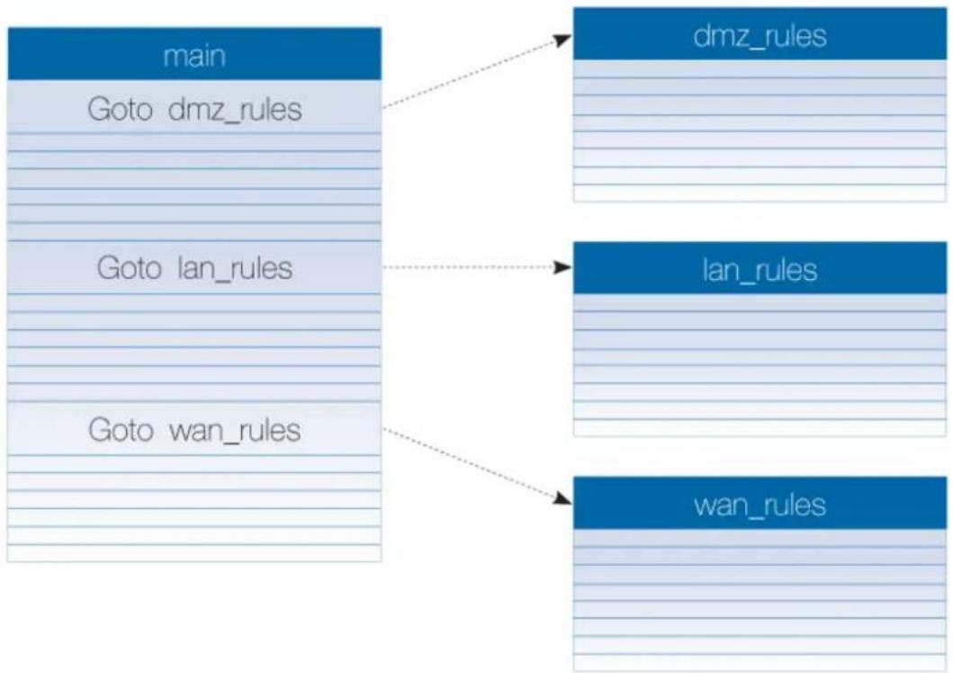 D-LINK DFL-860E - Increasing IP Rule Set Lookup Speed - 1