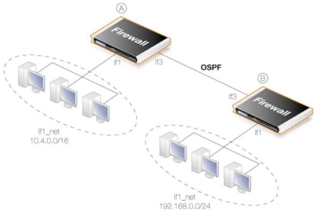 D-LINK DFL-860E - An OSPF Example - 1