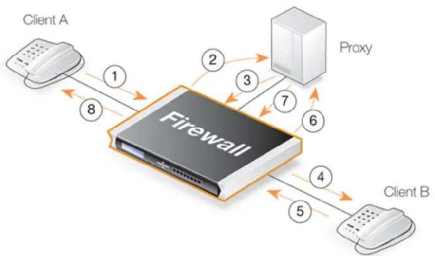 D-LINK DFL-860E - Protecting proxy and local clients - Proxy on the DMZ interface - 2