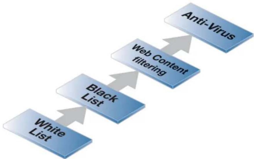 D-LINK DFL-860E - The Ordering for HTTP Filtering - 1