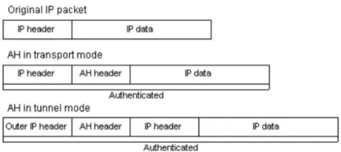 Original IP packet IP header IP data AH in transport mode IP header AH header IP data Authenticated AH in tunnel mode Outer IP header AH header IP header IP data Authenticated