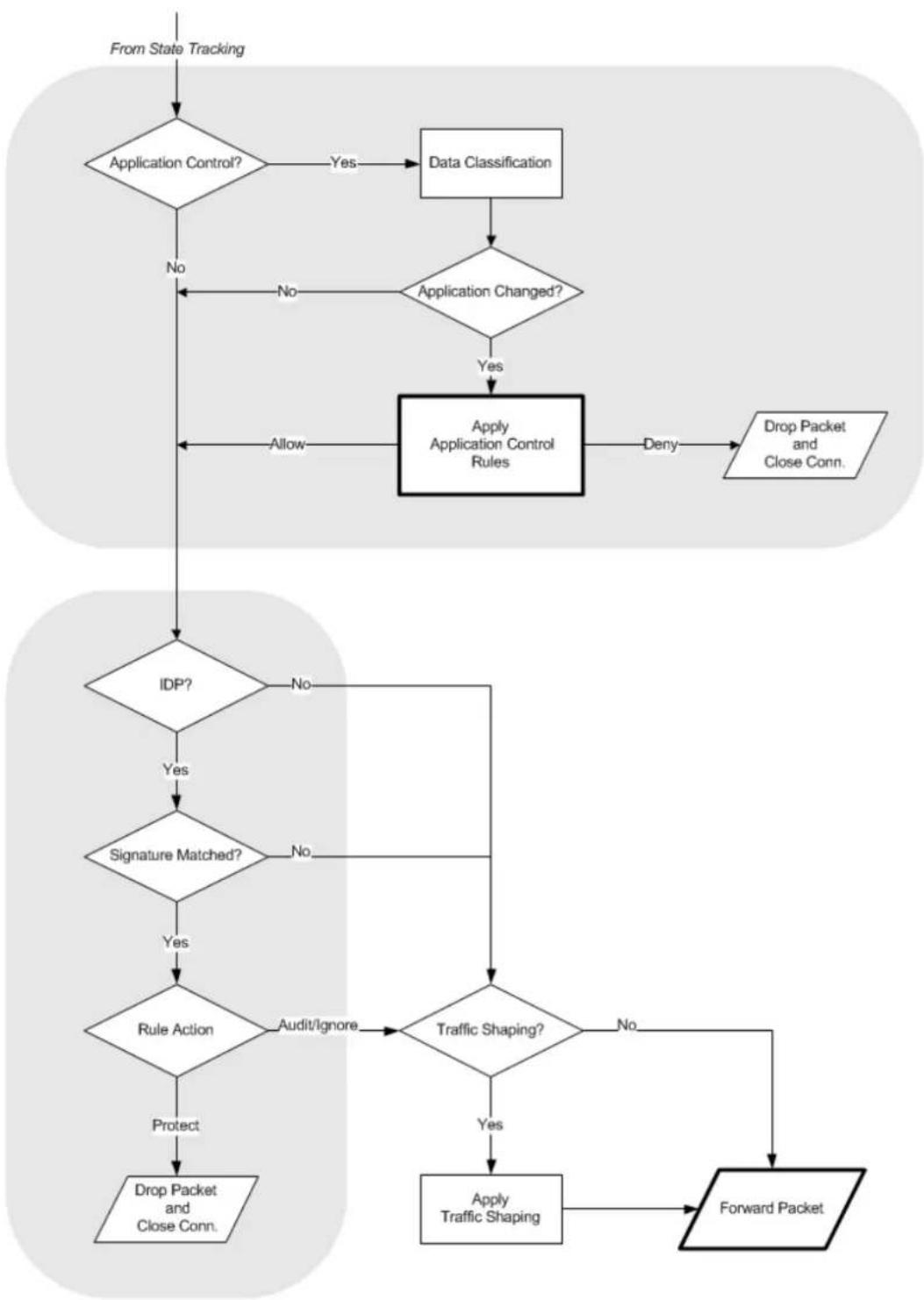 D-LINK DFL-860E - NetDefendOS State Engine Packet Flow - 3