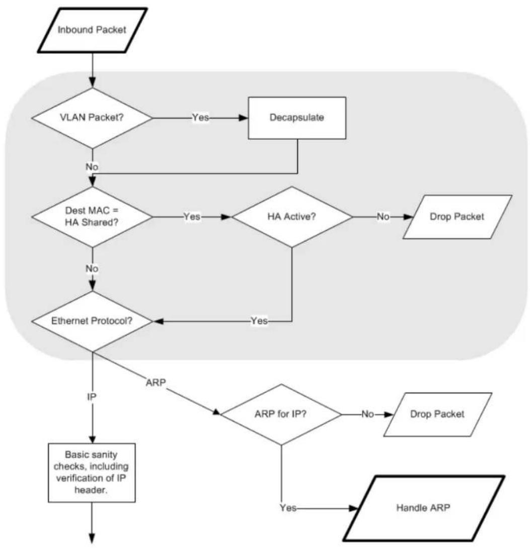D-LINK DFL-860E - NetDefendOS State Engine Packet Flow - 1