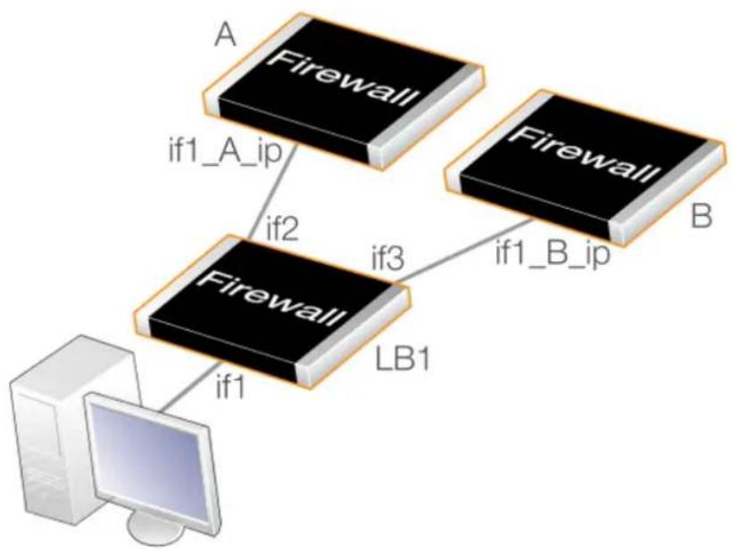 D-LINK DFL-860E - Setup for firewall LB1 - 1