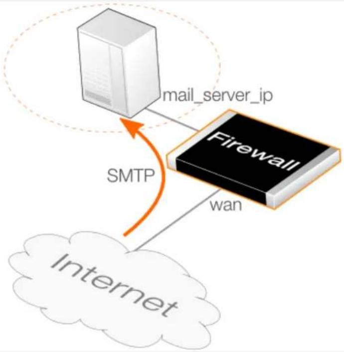 D-LINK DFL-860E - Example 6.10. SMTP ALG Setup Using an IP Policy - 1