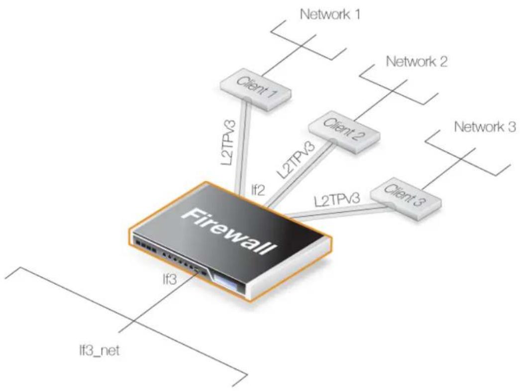 D-LINK DFL-860E - Setting Up a Standard L2TPv3 Server - 1
