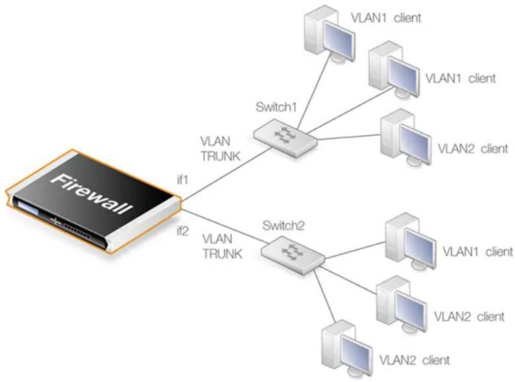 D-LINK DFL-860E - Physical VLAN Connection with VLAN - 1