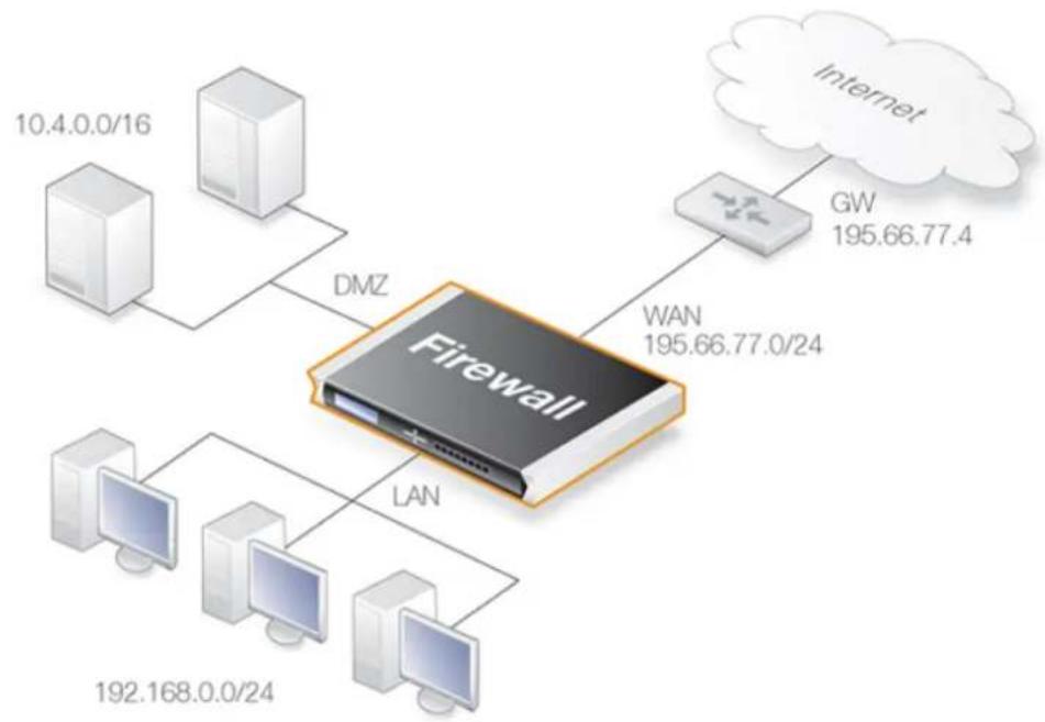 D-LINK DFL-860E - A Typical Routing Scenario - 1