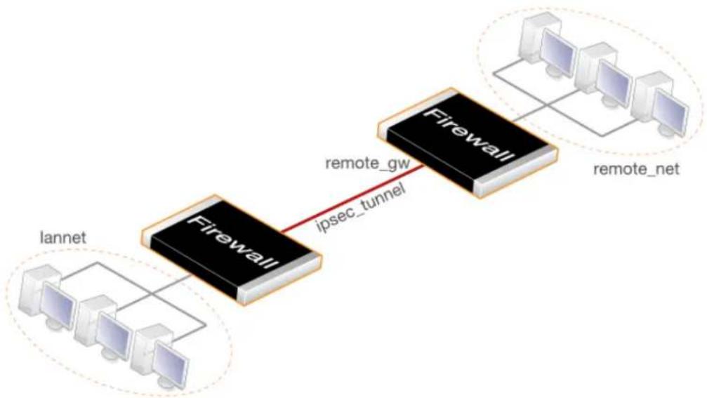 D-LINK DFL-860E - IPsec LAN-to-LAN with Pre-shared Keys - 1