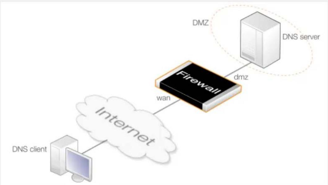 D-LINK DFL-860E - Example 6.37. Using the DNS ALG with a Protected DNS Server - 1