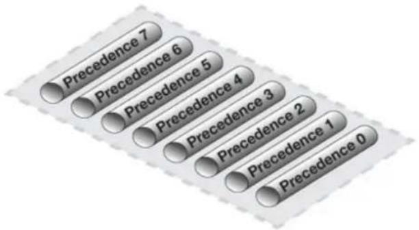 Precedence 7 Precedence 6 Precedence 5 Precedence 4 Precedence 3 Precedence 2 Precedence 1 Precedence 0