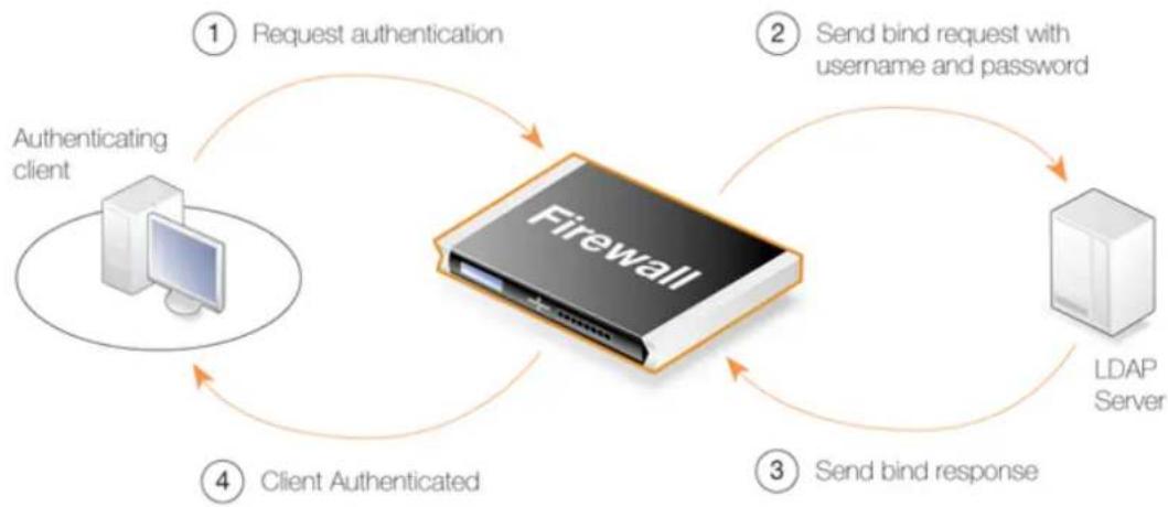 D-LINK DFL-860E - Normal LDAP Authentication - 1