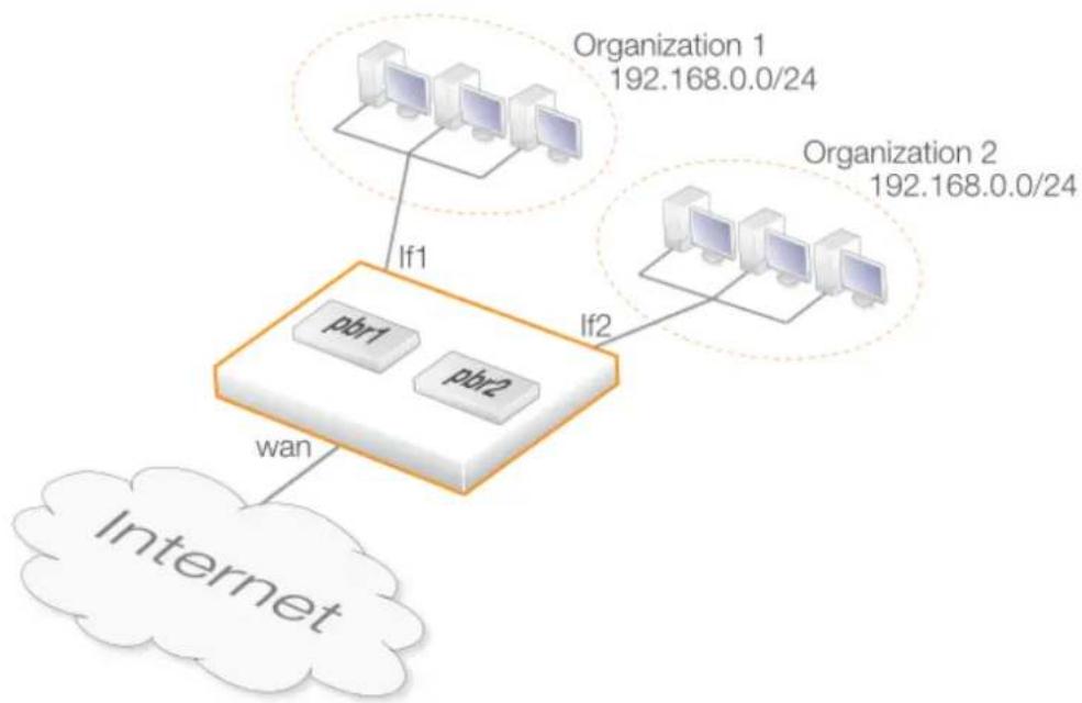 D-LINK DFL-860E - The Disadvantage of Routing Rules - 1