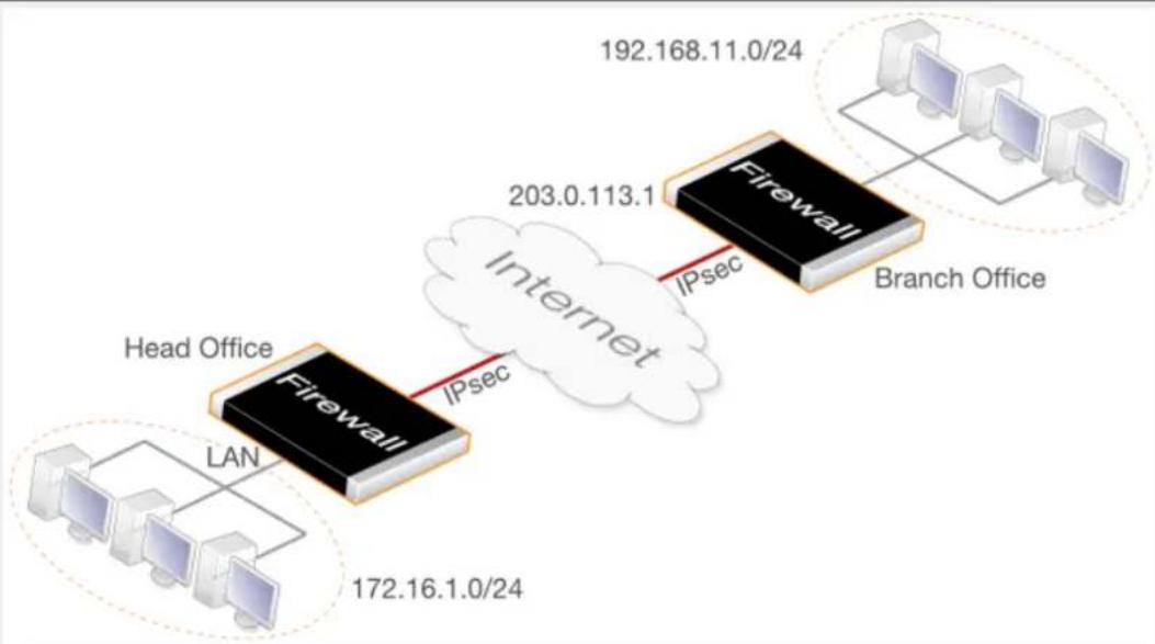 D-LINK DFL-860E - Example 10.3. PSK Based LAN-to-LAN IPsec Tunnel Setup - 1