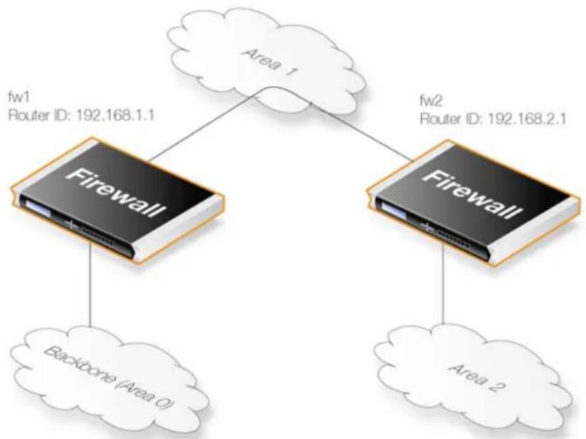 D-LINK DFL-860E - Linking areas without direct connection to the backbone - 1