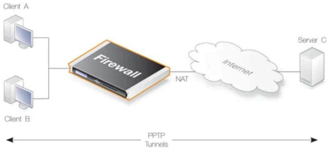 D-LINK DFL-860E - PPTP ALG - 1