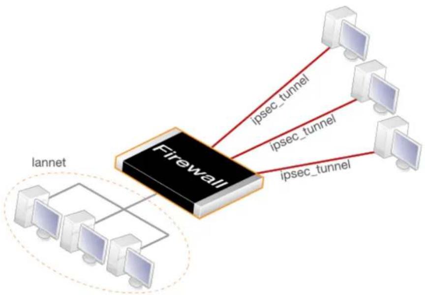 D-LINK DFL-860E - IPsec Roaming Clients with Pre-shared Keys - 1