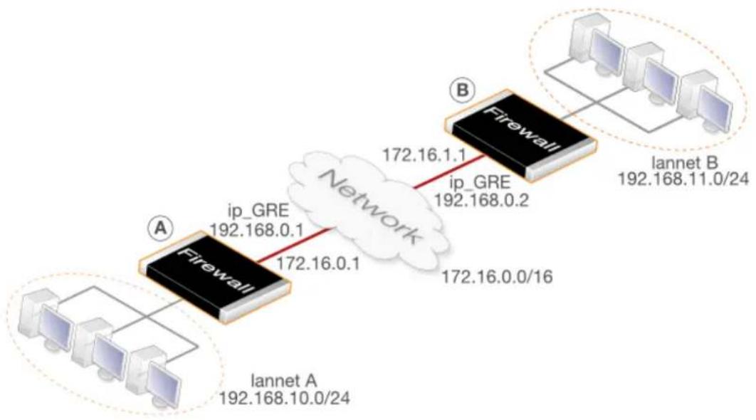 D-LINK DFL-860E - An Example of GRE Usage - 1