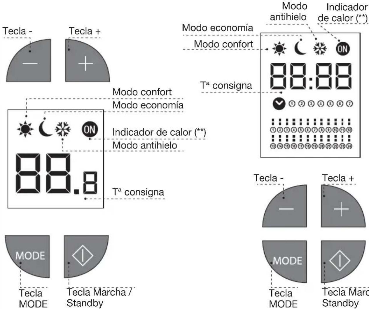 Tecla - Tecla + Tª consigna Indicador de calor (**) Indicador de calor (** 88:88 Tª consigna Modo conform Modo economía Modo confort Modo economies Modo antihielo Tª consigna Indicador de calor Indicador de calor (**)