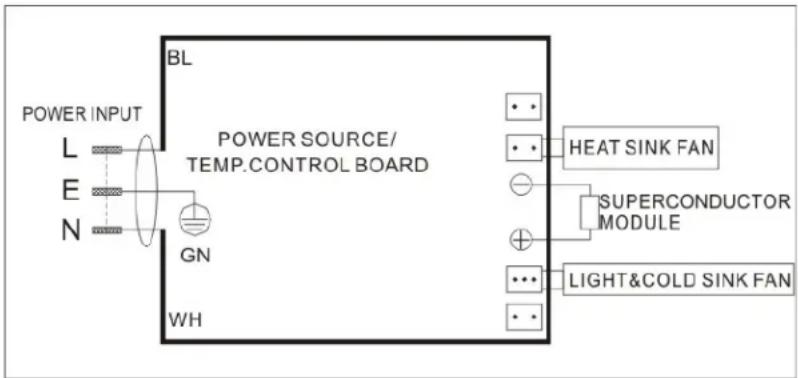 POWER INPUT L E N BL POWER SOURCE/ TEMP.CONTROL BOARD GN WH HEAT SINK FAN SUPERCONDUCTOR MODULE LIGHT&COLD SINK FAN