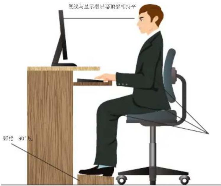 视线与显示器屏幕顶部相持平 俯视 90°度