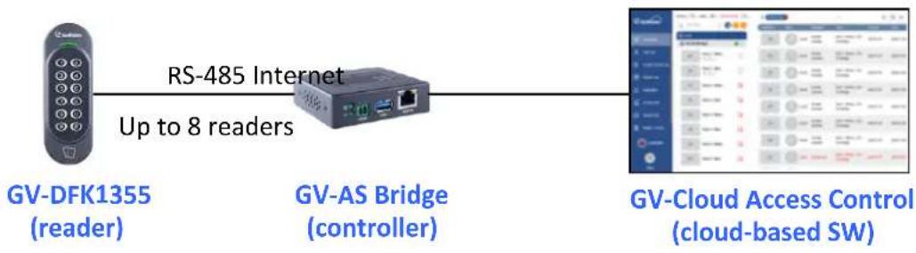 Geovision GV-RK1352 - GV-Cloud Access Control Integration - 1