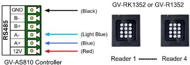 RS485 GND B- B+ A- A+ 12V (GV-RK1352 or GV-R1352) (Black) (Light Blue) (Blue) (Red) GV-AS810 Controller Reader 1 ...... Reader 4