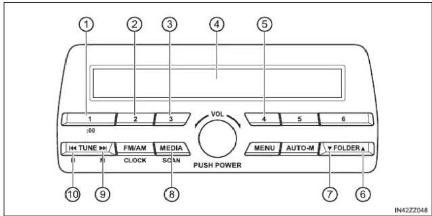 ① ② ③ ④ ⑤ 1 2 3 :00 VOL 4 5 6 TUNE FM/AM MEDIA CLOCK SCAN MENU AUTO-M FOLDER PUSH POWER ⑩ ⑨ ⑧ ⑦ ⑥ IN42ZZ048