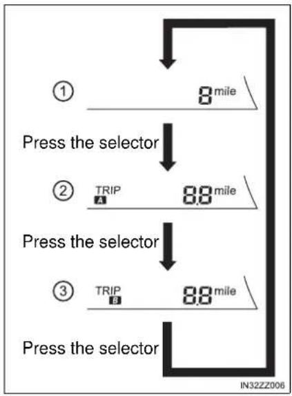 graph TD A["① Press the selector"] --> B["② TRIP 8 mile"] B --> C["③ Press the selector"] C --> D["IN32ZZ006"]