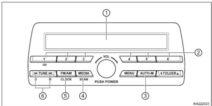 ① 1 2 3 :00 TUNE FM/AM MEDIA I CLOCK SAN VOL PUSH POWER MENU AUTO-M FOLDER▲ ② ③ ④ ⑤ ⑥ IN42ZZ023