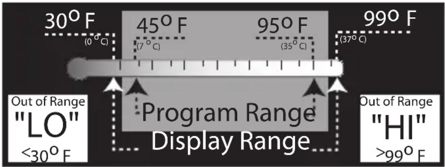 30° F (0 °C) 45° F (7 °C) 95° F (35 °C) 99° F (37 °C) Program Range Display Range Out of Range "LO" <30° F Out of Range "HI" >99° F
