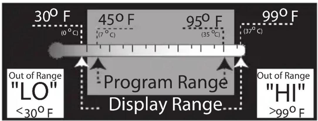 30° F (0 °C) 45° F (7 °C) 95° F (35 °C) 99° F (37 °C) Program Range Display Range Out of Range "LO" <30° F Out of Range "HI" >99° F