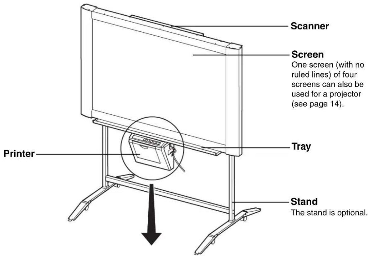 Scanner Screen One screen (with no ruled lines) of four screens can also be used for a projector (see page 14). Tray Printer Stand The stand is optional.