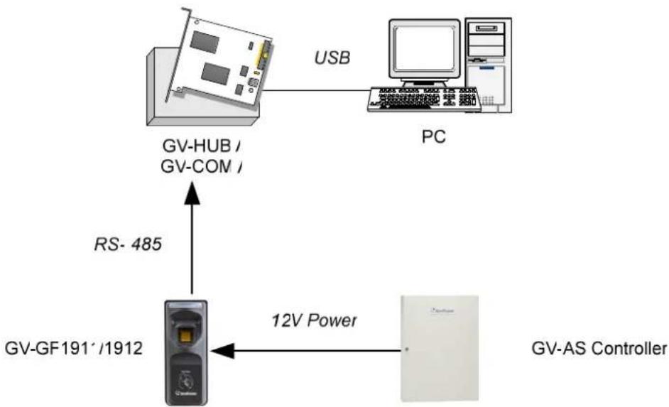 Geovision GF-1912 - Using the GV-HUB or GV-COM - 1