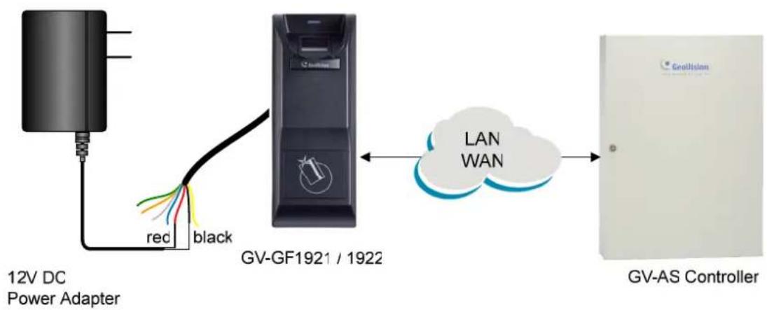 Geovision GF-1912 - Physical Connection - 2