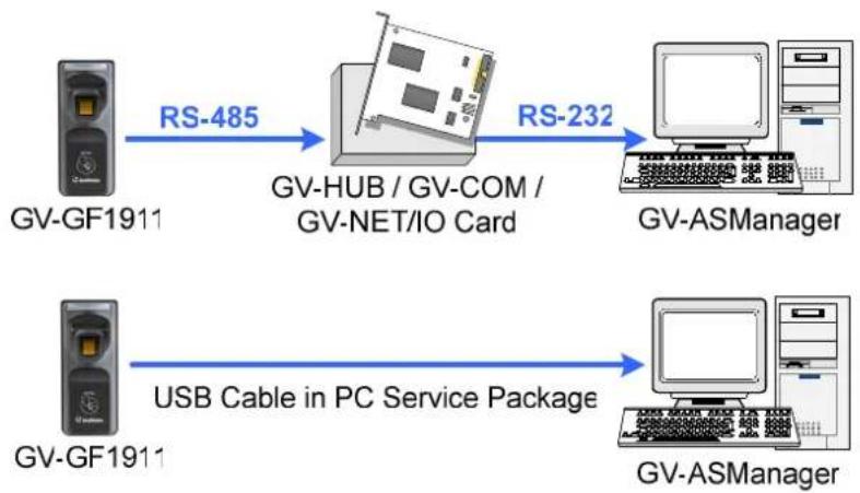 Geovision GF-1912 - • GV-GF1911: RS-485 Connection with GV-ASManager - 1