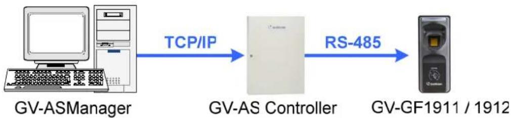 Geovision GF-1912 - Uploading Fingerprints to Fingerprint Readers - 1