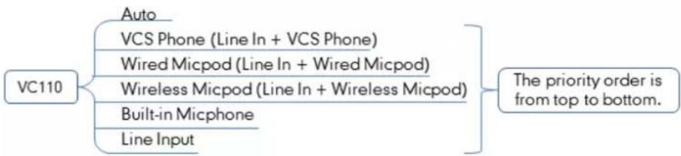 graph TD A["VC110"] --> B["Auto"] A --> C["VCS Phone (Line In + VCS Phone)"] A --> D["Wired Micpod (Line In + Wired Micpod)"] A --> E["Wireless Micpod (Line In + Wireless Micpod)"] A --> F["Built-in Micphone"] A --> G["Line Input"] H["The priority order is from top to bottom."] --> I