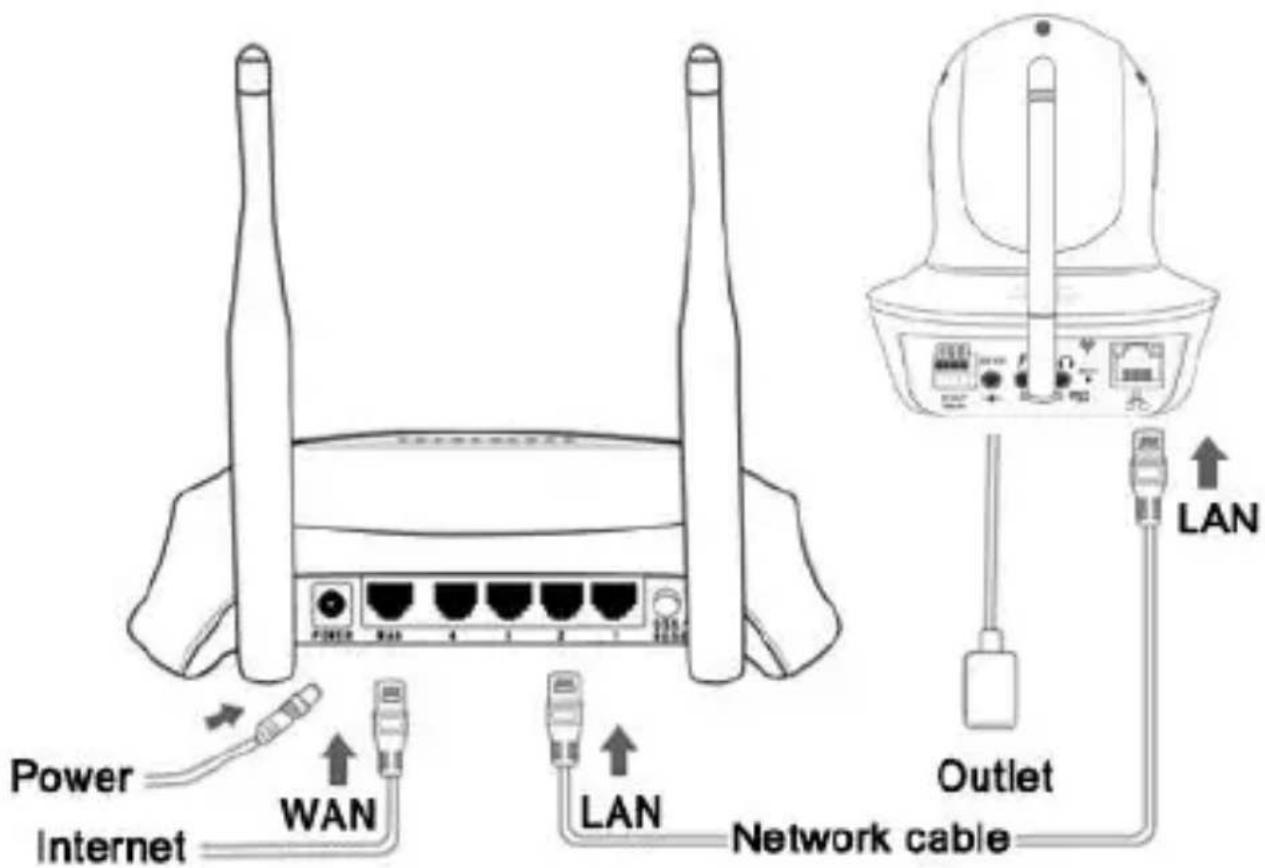 Power Internet WAN LAN Network cable LAN Outlet LAN