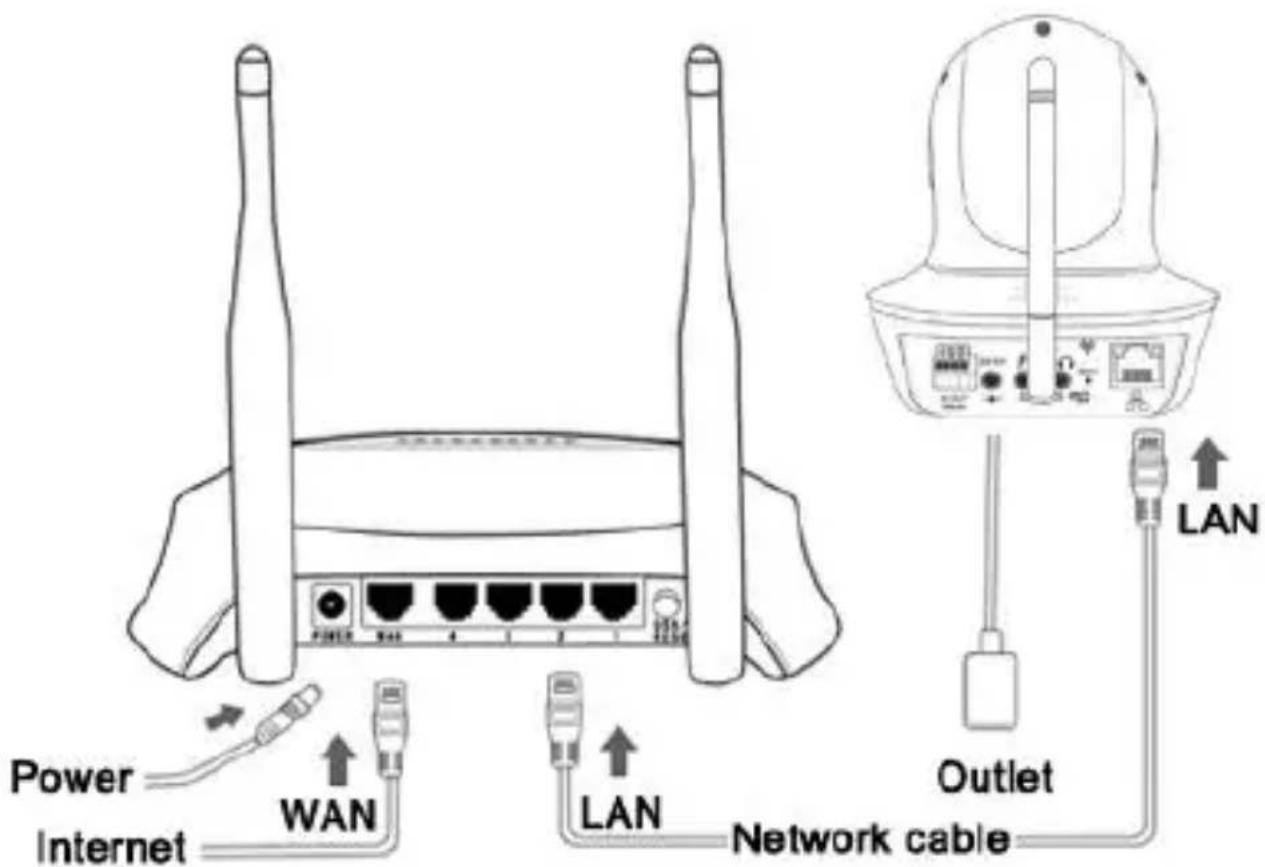 Power Internet WAN LAN Network cable LAN Outlet LAN